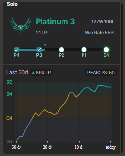 Gráfico de +894 LP em 30 dias do Toddy, Platina 3